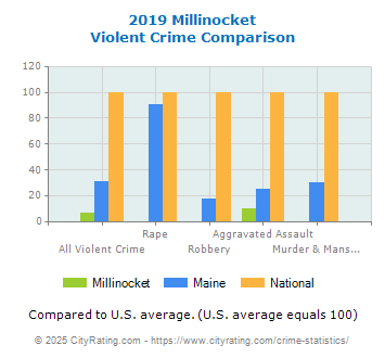 Millinocket Violent Crime vs. State and National Comparison