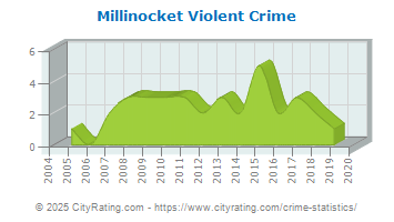 Millinocket Violent Crime