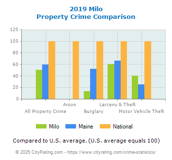 Milo Property Crime vs. State and National Comparison