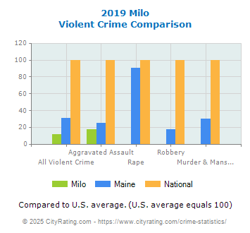 Milo Violent Crime vs. State and National Comparison