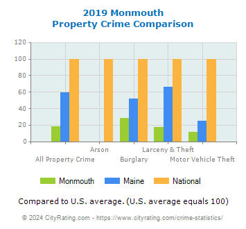 Monmouth Property Crime vs. State and National Comparison