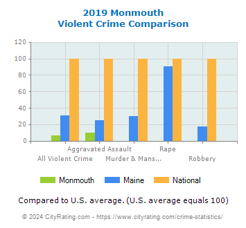 Monmouth Violent Crime vs. State and National Comparison