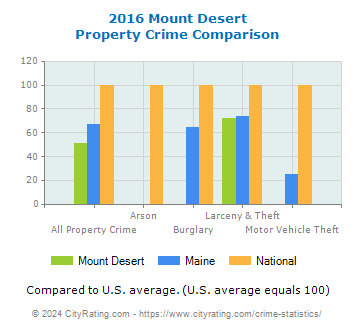 Mount Desert Property Crime vs. State and National Comparison