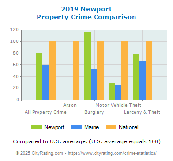 Newport Property Crime vs. State and National Comparison