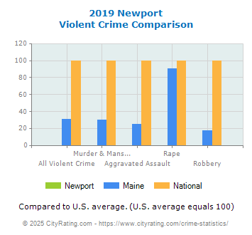 Newport Violent Crime vs. State and National Comparison