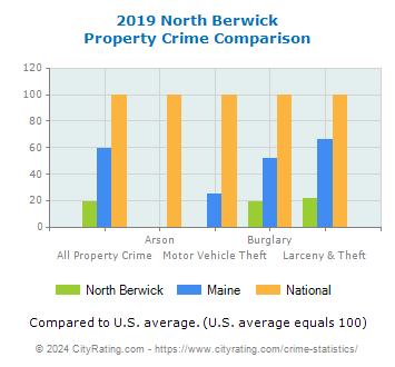 North Berwick Property Crime vs. State and National Comparison