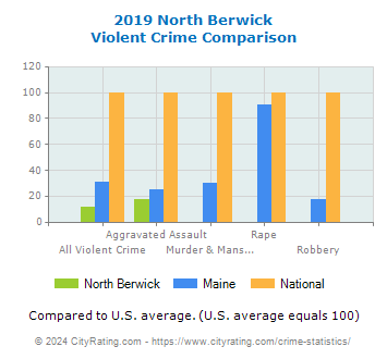 North Berwick Violent Crime vs. State and National Comparison