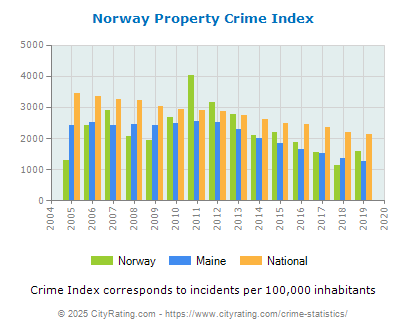 Norway Property Crime vs. State and National Per Capita