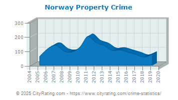 Norway Property Crime