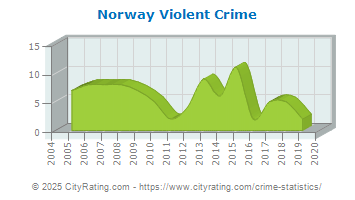 Norway Violent Crime