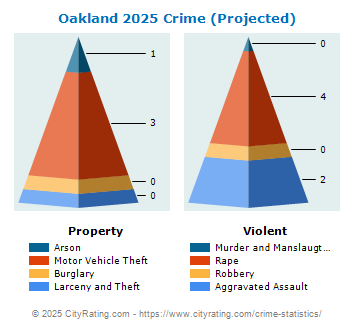 Oakland Crime 2025