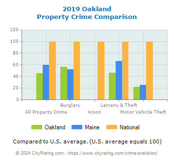 Oakland Property Crime vs. State and National Comparison