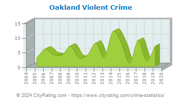 Oakland Violent Crime