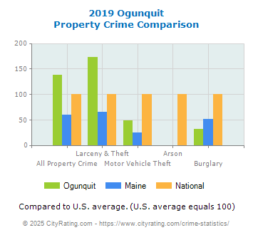 Ogunquit Property Crime vs. State and National Comparison