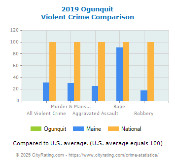 Ogunquit Violent Crime vs. State and National Comparison