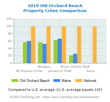 Old Orchard Beach Property Crime vs. State and National Comparison