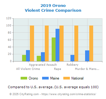 Orono Violent Crime vs. State and National Comparison