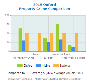 Oxford Property Crime vs. State and National Comparison