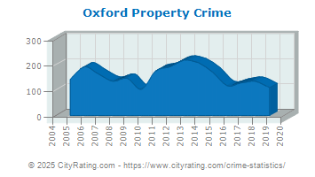 Oxford Property Crime