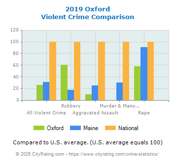 Oxford Violent Crime vs. State and National Comparison