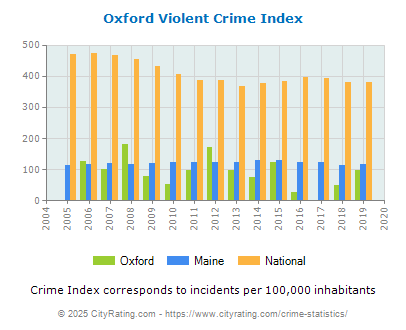 Oxford Violent Crime vs. State and National Per Capita