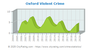 Oxford Violent Crime