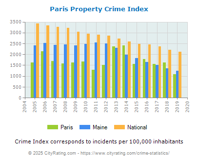 Paris Property Crime vs. State and National Per Capita