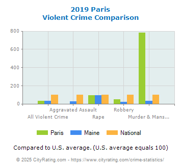 Paris Violent Crime vs. State and National Comparison