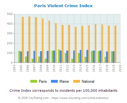 Paris Violent Crime vs. State and National Per Capita