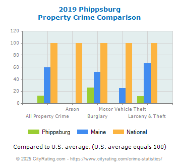 Phippsburg Property Crime vs. State and National Comparison