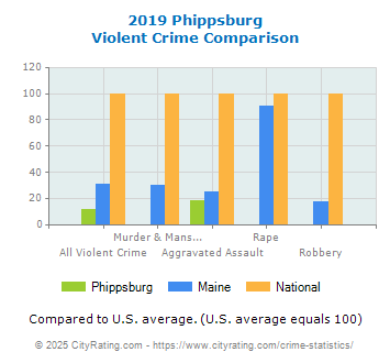 Phippsburg Violent Crime vs. State and National Comparison