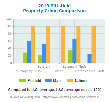 Pittsfield Property Crime vs. State and National Comparison