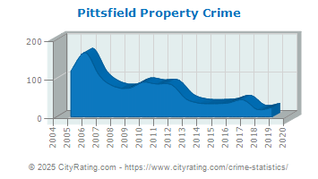 Pittsfield Property Crime