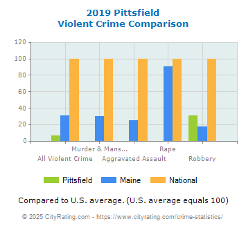 Pittsfield Violent Crime vs. State and National Comparison