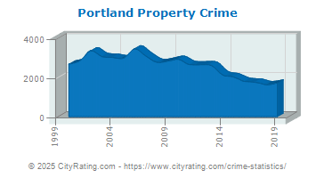 Portland Property Crime