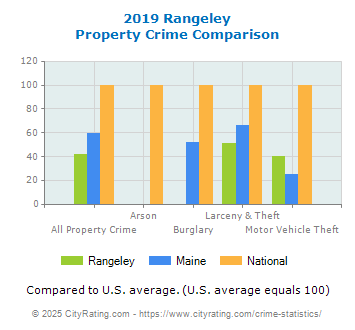 Rangeley Property Crime vs. State and National Comparison