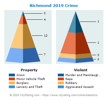 Richmond Crime 2019