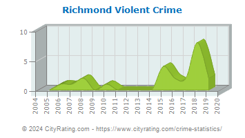 Richmond Violent Crime