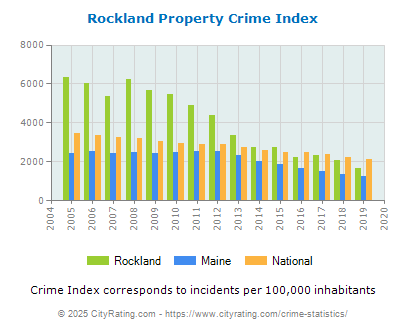 Rockland Property Crime vs. State and National Per Capita