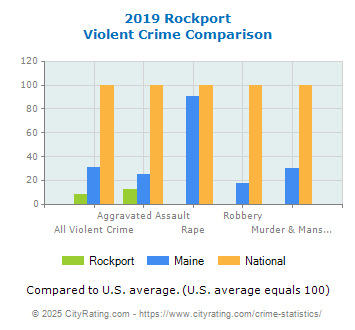 Rockport Violent Crime vs. State and National Comparison