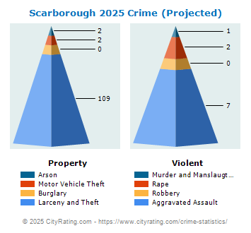 Scarborough Crime 2025