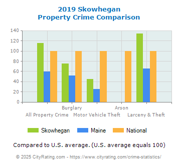 Skowhegan Property Crime vs. State and National Comparison