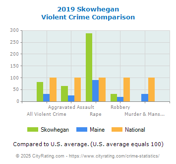 Skowhegan Violent Crime vs. State and National Comparison