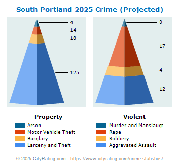 South Portland Crime 2025