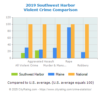 Southwest Harbor Violent Crime vs. State and National Comparison