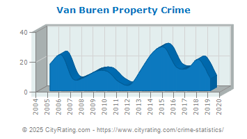 Van Buren Property Crime