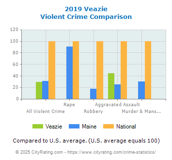 Veazie Violent Crime vs. State and National Comparison