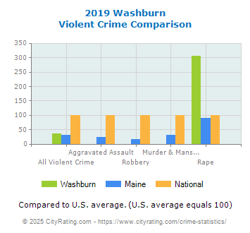 Washburn Violent Crime vs. State and National Comparison