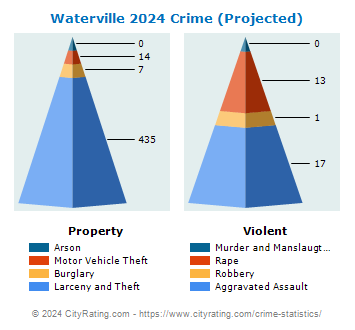 Waterville Crime 2024