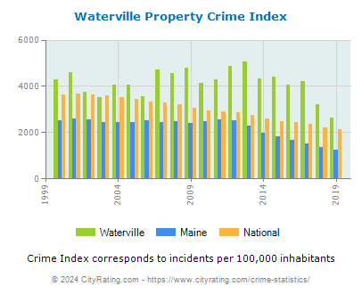 Waterville Property Crime vs. State and National Per Capita